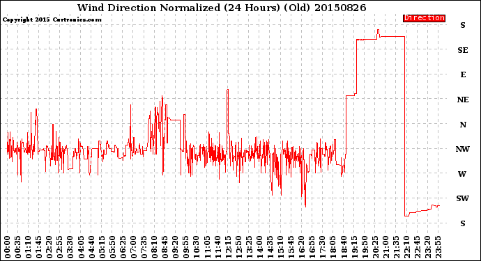 Milwaukee Weather Wind Direction<br>Normalized<br>(24 Hours) (Old)