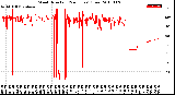 Milwaukee Weather Wind Direction<br>(24 Hours) (Raw)