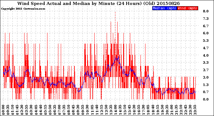 Milwaukee Weather Wind Speed<br>Actual and Median<br>by Minute<br>(24 Hours) (Old)