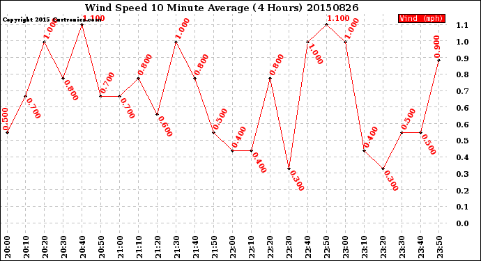 Milwaukee Weather Wind Speed<br>10 Minute Average<br>(4 Hours)