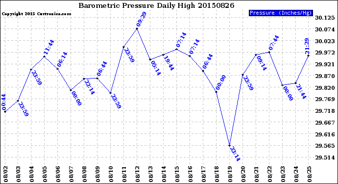 Milwaukee Weather Barometric Pressure<br>Daily High