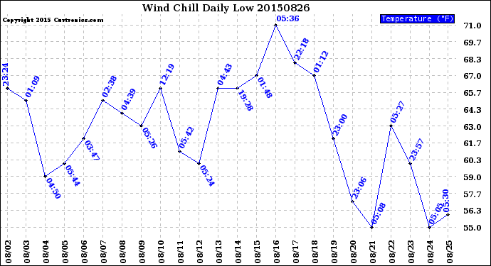 Milwaukee Weather Wind Chill<br>Daily Low