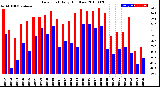 Milwaukee Weather Dew Point<br>Daily High/Low