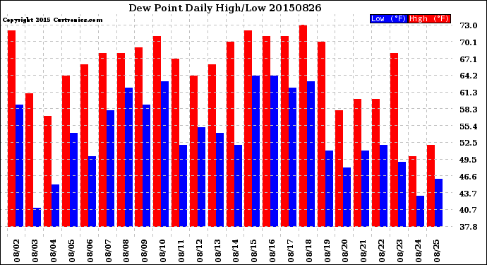 Milwaukee Weather Dew Point<br>Daily High/Low