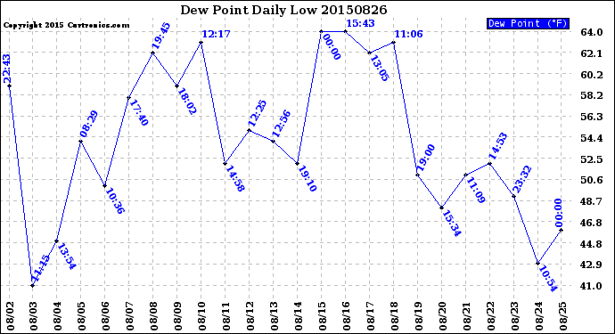 Milwaukee Weather Dew Point<br>Daily Low