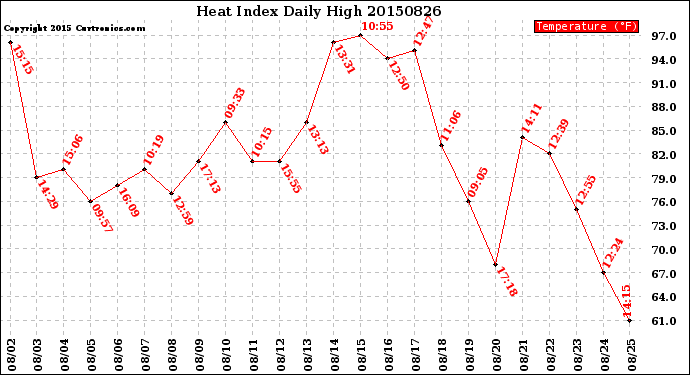 Milwaukee Weather Heat Index<br>Daily High