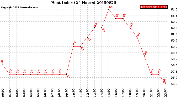 Milwaukee Weather Heat Index<br>(24 Hours)