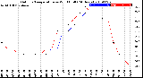 Milwaukee Weather Outdoor Temperature<br>vs Wind Chill<br>(24 Hours)