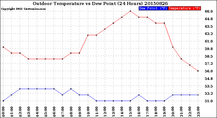 Milwaukee Weather Outdoor Temperature<br>vs Dew Point<br>(24 Hours)