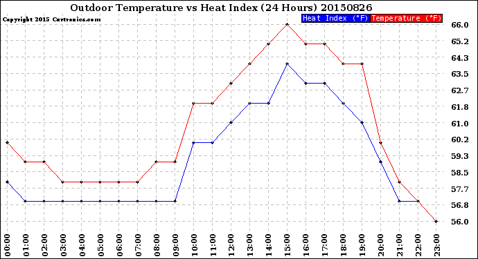 Milwaukee Weather Outdoor Temperature<br>vs Heat Index<br>(24 Hours)