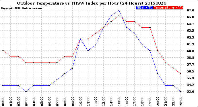 Milwaukee Weather Outdoor Temperature<br>vs THSW Index<br>per Hour<br>(24 Hours)