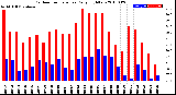 Milwaukee Weather Outdoor Temperature<br>Daily High/Low