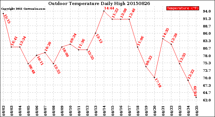 Milwaukee Weather Outdoor Temperature<br>Daily High