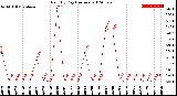 Milwaukee Weather Rain<br>By Day<br>(Inches)