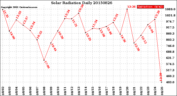 Milwaukee Weather Solar Radiation<br>Daily