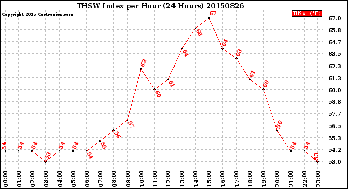 Milwaukee Weather THSW Index<br>per Hour<br>(24 Hours)