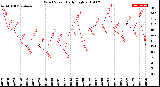 Milwaukee Weather Wind Speed<br>Daily High