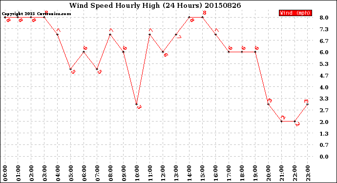 Milwaukee Weather Wind Speed<br>Hourly High<br>(24 Hours)