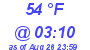 Milwaukee Weather Dewpoint High High Today