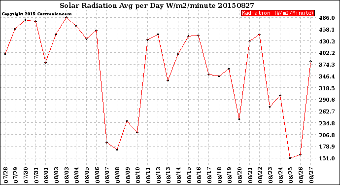 Milwaukee Weather Solar Radiation<br>Avg per Day W/m2/minute