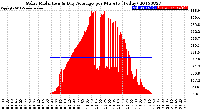 Milwaukee Weather Solar Radiation<br>& Day Average<br>per Minute<br>(Today)