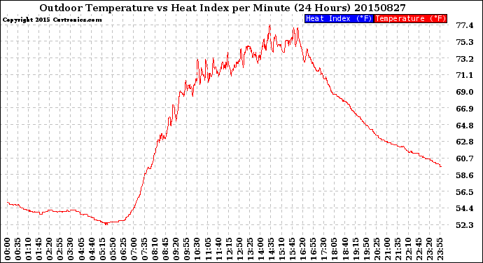 Milwaukee Weather Outdoor Temperature<br>vs Heat Index<br>per Minute<br>(24 Hours)