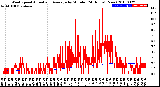 Milwaukee Weather Wind Speed<br>Actual and Average<br>by Minute<br>(24 Hours) (New)