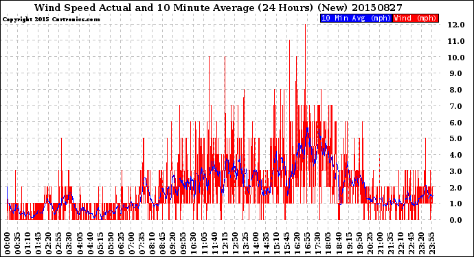 Milwaukee Weather Wind Speed<br>Actual and 10 Minute<br>Average<br>(24 Hours) (New)