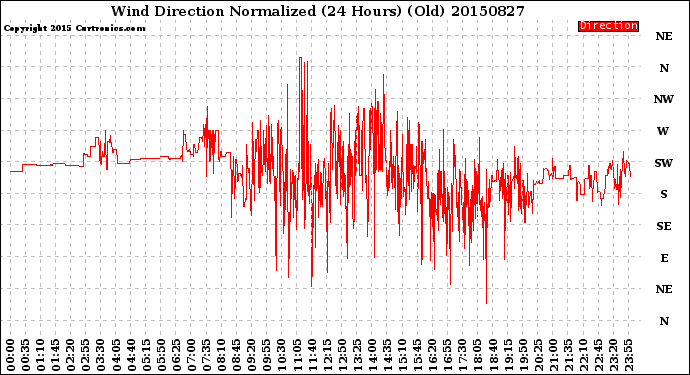 Milwaukee Weather Wind Direction<br>Normalized<br>(24 Hours) (Old)