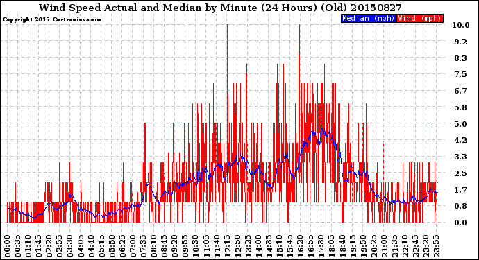 Milwaukee Weather Wind Speed<br>Actual and Median<br>by Minute<br>(24 Hours) (Old)