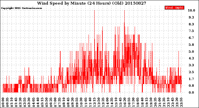 Milwaukee Weather Wind Speed<br>by Minute<br>(24 Hours) (Old)