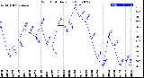 Milwaukee Weather Wind Chill<br>Daily Low