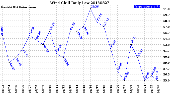 Milwaukee Weather Wind Chill<br>Daily Low