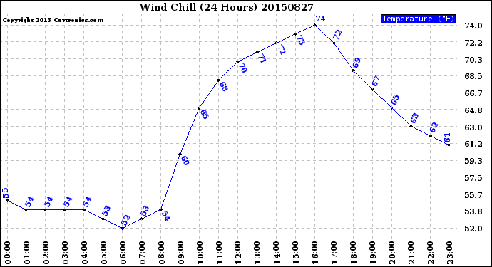 Milwaukee Weather Wind Chill<br>(24 Hours)