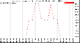 Milwaukee Weather Evapotranspiration<br>per Hour<br>(Ozs sq/ft 24 Hours)