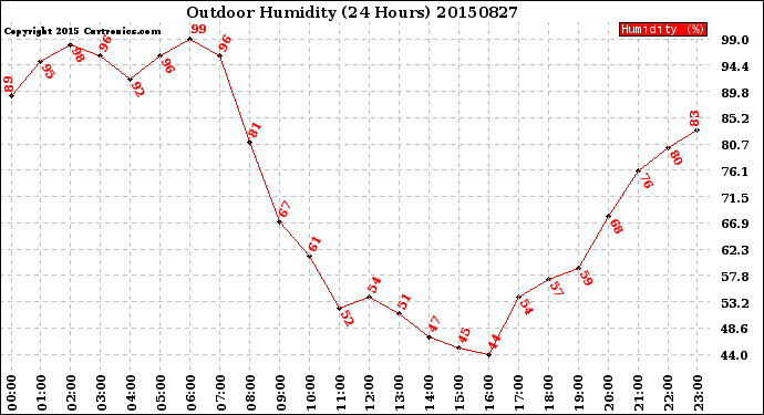 Milwaukee Weather Outdoor Humidity<br>(24 Hours)