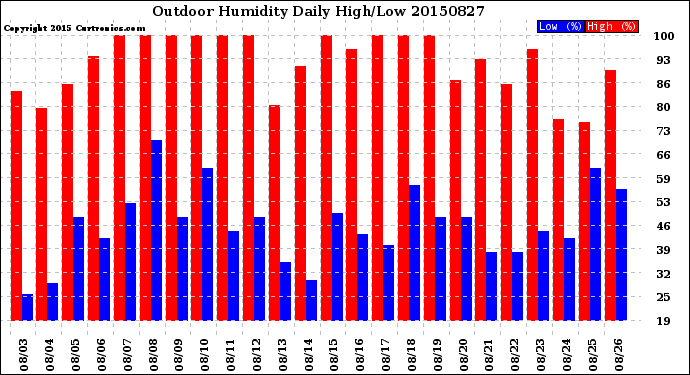 Milwaukee Weather Outdoor Humidity<br>Daily High/Low