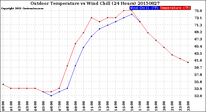 Milwaukee Weather Outdoor Temperature<br>vs Wind Chill<br>(24 Hours)