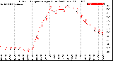 Milwaukee Weather Outdoor Temperature<br>per Hour<br>(24 Hours)