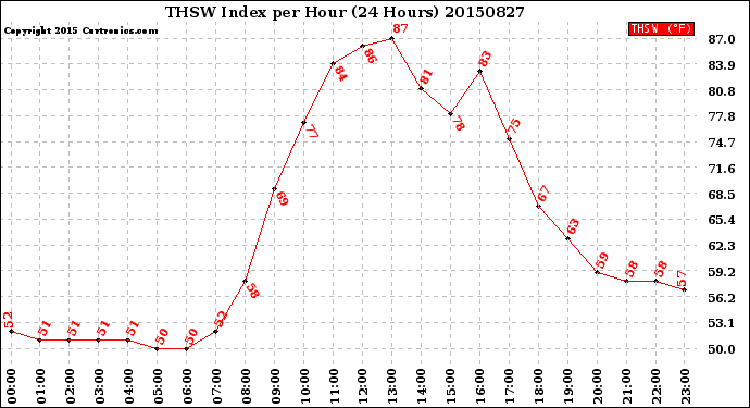 Milwaukee Weather THSW Index<br>per Hour<br>(24 Hours)