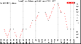 Milwaukee Weather Wind Speed<br>Average<br>(24 Hours)