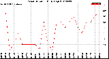 Milwaukee Weather Wind Direction<br>Daily High