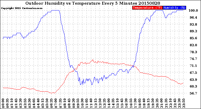 Milwaukee Weather Outdoor Humidity<br>vs Temperature<br>Every 5 Minutes