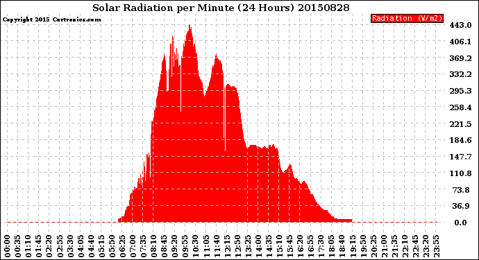 Milwaukee Weather Solar Radiation<br>per Minute<br>(24 Hours)