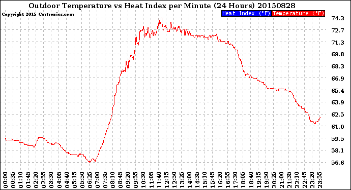 Milwaukee Weather Outdoor Temperature<br>vs Heat Index<br>per Minute<br>(24 Hours)