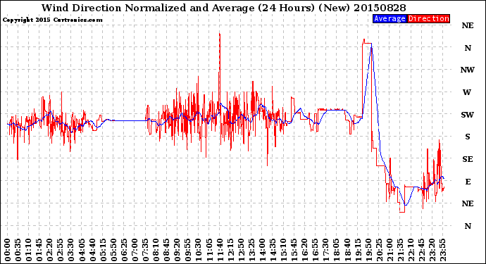 Milwaukee Weather Wind Direction<br>Normalized and Average<br>(24 Hours) (New)