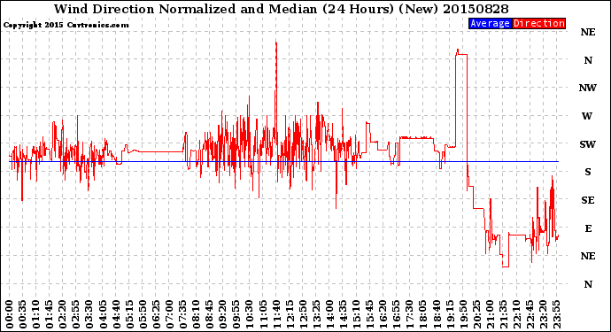 Milwaukee Weather Wind Direction<br>Normalized and Median<br>(24 Hours) (New)