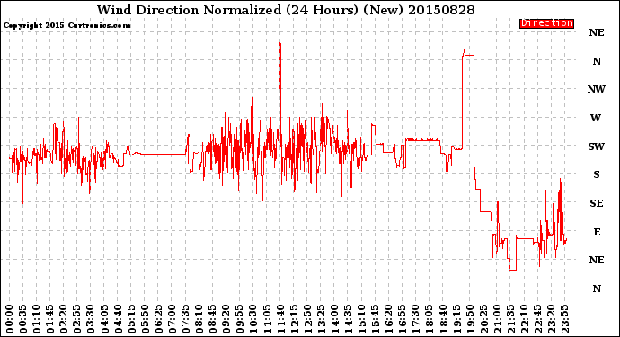 Milwaukee Weather Wind Direction<br>Normalized<br>(24 Hours) (New)