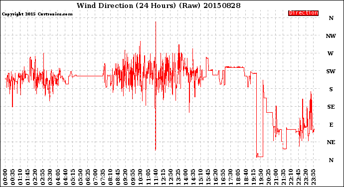 Milwaukee Weather Wind Direction<br>(24 Hours) (Raw)