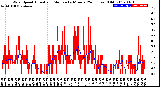 Milwaukee Weather Wind Speed<br>Actual and Median<br>by Minute<br>(24 Hours) (Old)